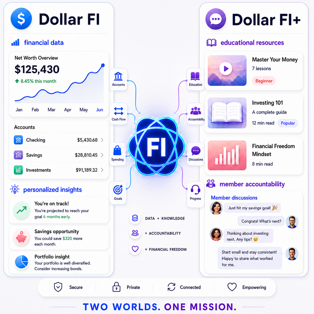 Dollar FI financial intelligence connects with Dollar FI+ education, accountability, and member discussions through the FI atom to accelerate financial freedom.